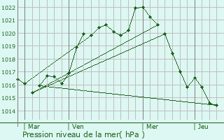 Graphe de la pression atmosphrique prvue pour Rivires