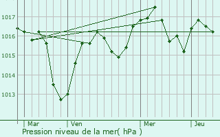 Graphe de la pression atmosphrique prvue pour Poisy