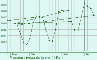 Graphe de la pression atmosphrique prvue pour Les Contamines-Montjoie