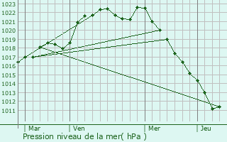 Graphe de la pression atmosphrique prvue pour Moz-sur-Louet