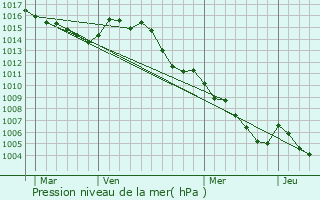 Graphe de la pression atmosphrique prvue pour Mons