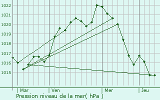 Graphe de la pression atmosphrique prvue pour Chadurie