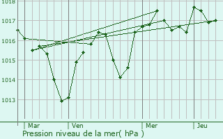 Graphe de la pression atmosphrique prvue pour Ancne