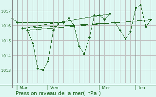 Graphe de la pression atmosphrique prvue pour Saint-Flix-de-l