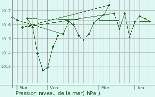 Graphe de la pression atmosphrique prvue pour Magnieu