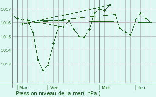 Graphe de la pression atmosphrique prvue pour Reignier