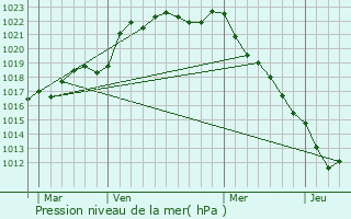 Graphe de la pression atmosphrique prvue pour La Chaize-Giraud