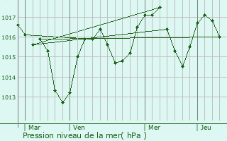 Graphe de la pression atmosphrique prvue pour La Ferrire