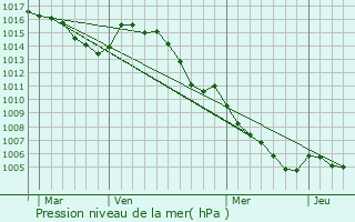 Graphe de la pression atmosphrique prvue pour Saint-Auban