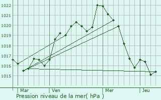 Graphe de la pression atmosphrique prvue pour Les glisottes-et-Chalaures