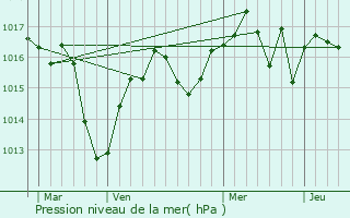 Graphe de la pression atmosphrique prvue pour Cuzieu