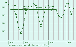 Graphe de la pression atmosphrique prvue pour Rieux-Minervois