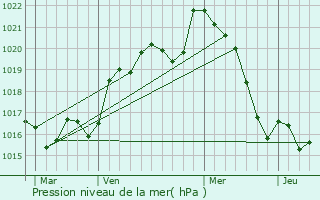 Graphe de la pression atmosphrique prvue pour La Jemaye