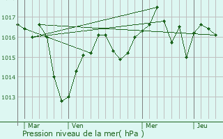 Graphe de la pression atmosphrique prvue pour Brangues