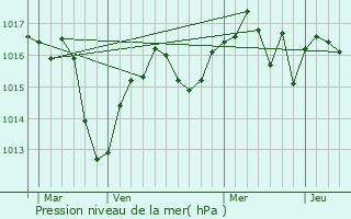 Graphe de la pression atmosphrique prvue pour Belley