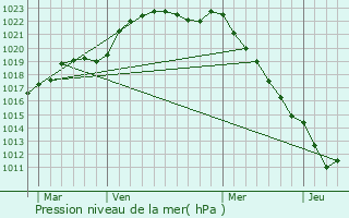 Graphe de la pression atmosphrique prvue pour Saint-Christophe-la-Couperie