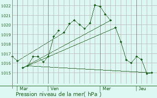 Graphe de la pression atmosphrique prvue pour Lapouyade