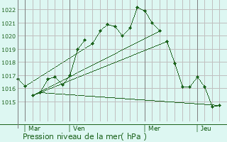 Graphe de la pression atmosphrique prvue pour Cartelgue