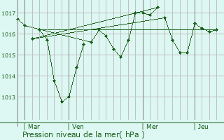 Graphe de la pression atmosphrique prvue pour vian-les-Bains