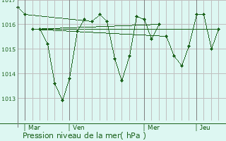 Graphe de la pression atmosphrique prvue pour Montlaur