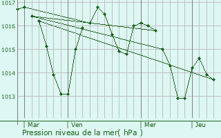 Graphe de la pression atmosphrique prvue pour Assier