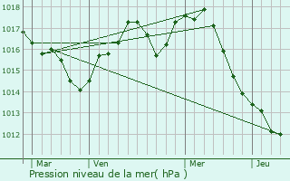 Graphe de la pression atmosphrique prvue pour Lorinci