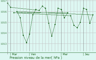 Graphe de la pression atmosphrique prvue pour Malves-en-Minervois