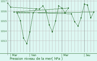 Graphe de la pression atmosphrique prvue pour Verreries-de-Moussans