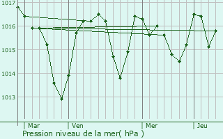 Graphe de la pression atmosphrique prvue pour Flines-Minervois