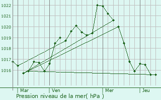 Graphe de la pression atmosphrique prvue pour Auriolles
