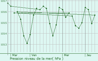 Graphe de la pression atmosphrique prvue pour Villarzel-Cabards