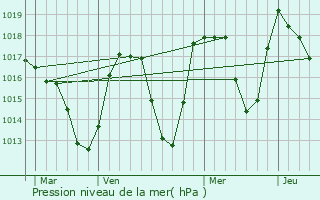 Graphe de la pression atmosphrique prvue pour Fontcouverte-la-Toussuire