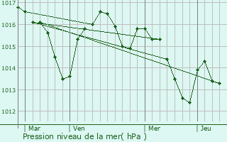 Graphe de la pression atmosphrique prvue pour Albi