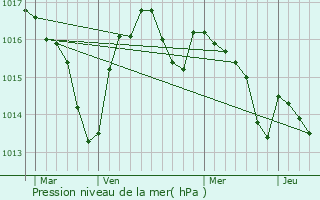 Graphe de la pression atmosphrique prvue pour Milhac