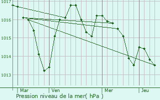 Graphe de la pression atmosphrique prvue pour Cazouls