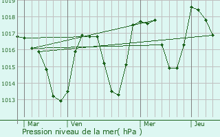 Graphe de la pression atmosphrique prvue pour Les Carroz d