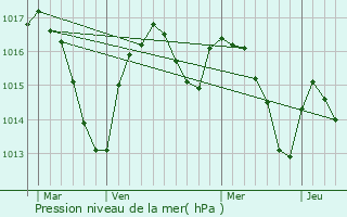 Graphe de la pression atmosphrique prvue pour Saint-Hilaire