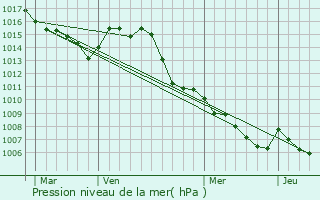 Graphe de la pression atmosphrique prvue pour Le Thoronet