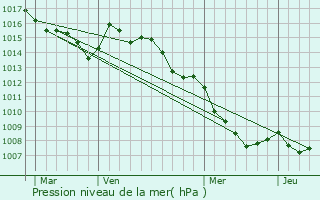 Graphe de la pression atmosphrique prvue pour Lecci