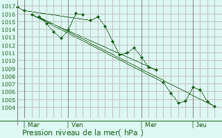 Graphe de la pression atmosphrique prvue pour Entrevaux