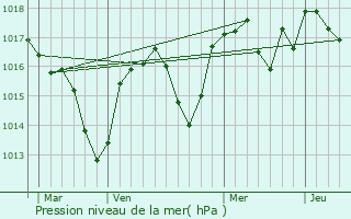 Graphe de la pression atmosphrique prvue pour Saint-Andol