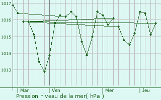Graphe de la pression atmosphrique prvue pour Cassagnoles