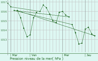 Graphe de la pression atmosphrique prvue pour Loze