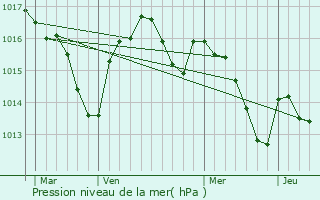 Graphe de la pression atmosphrique prvue pour Puylaroque