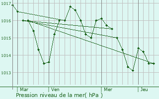 Graphe de la pression atmosphrique prvue pour Nuzjouls