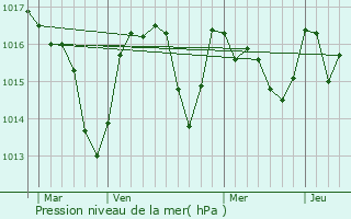 Graphe de la pression atmosphrique prvue pour Caunes-Minervois