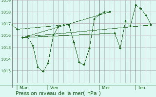 Graphe de la pression atmosphrique prvue pour Saint-Barthlemy-de-Schilienne