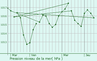 Graphe de la pression atmosphrique prvue pour Renage