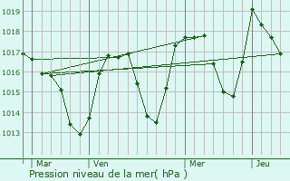 Graphe de la pression atmosphrique prvue pour Giez