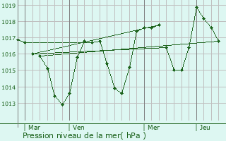 Graphe de la pression atmosphrique prvue pour Thnes